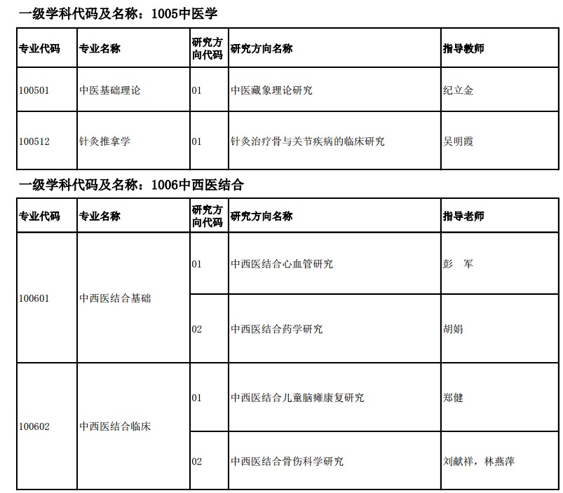 福建中医药大学医学博士研究生申请审核制招生专业