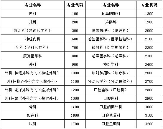 江西省赣州市人民医院2017年住院医师规范化培训学员招收专业 