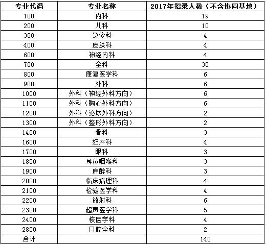 广东省珠海市人民医院2017年住院医师规范化培训学员招生计划