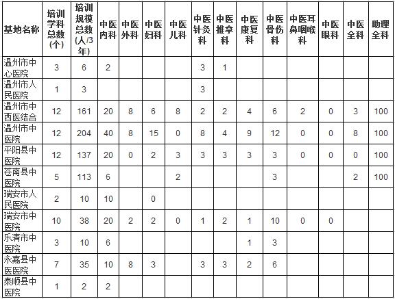 浙江省温州市中医住院医师规范化培训基地及规培规模总数