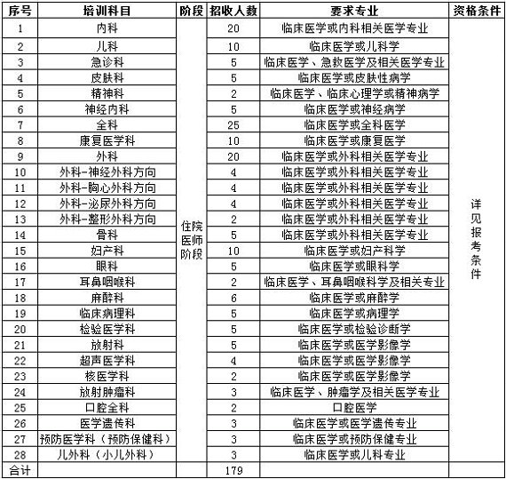 江苏省苏北人民医院2017年住院医师培训招生计划