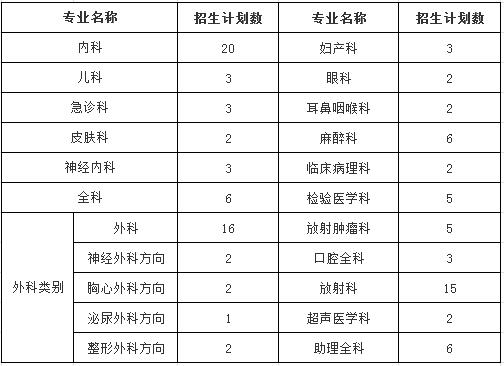 南充市中心医院2017年住院医师规范化培训学员招生专业