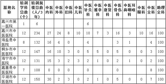 浙江省嘉兴市中医住院医师规范化培训基地及规培规模总数