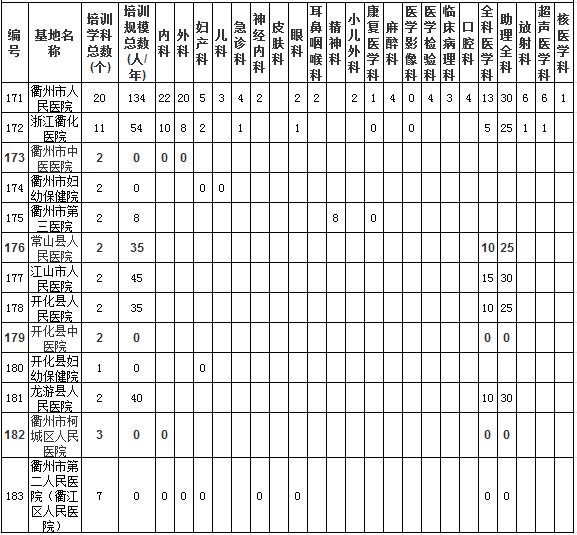 浙江省衢州市临床类别住院医师规范化培训基地及规培规模总数