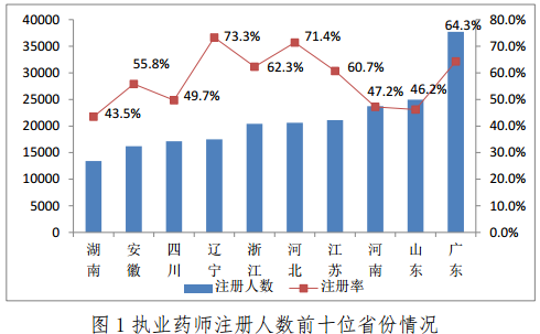 截止到2017年2月28日全国执业药师注册人数已突破35万人