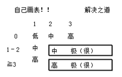 高血压诊断分层巧记忆