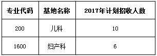 2017年惠州市第二妇幼保健院住院医师规范化培训学员招生计划