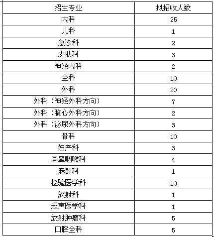 2017年柳州市工人医院住院医师规范化培训招收专业