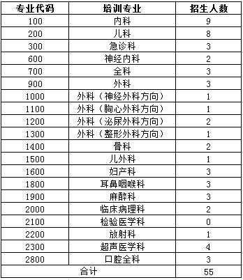 汕头大学医学院第二附属医院2017年住院医师规范化培训计划