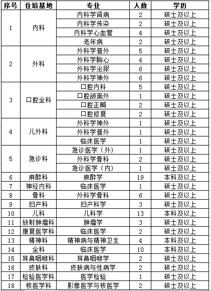 2017年新疆医科大学第一附属医院住院医师规范化培训学员招生计划