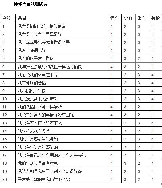 抑郁症20道自测题