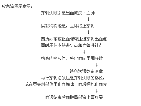 动静脉内瘘穿刺引起出血皮下血肿的应急预案-护理实习生