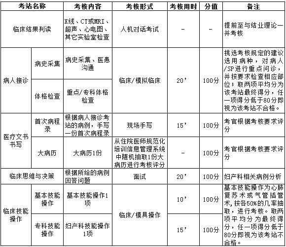 浙江省住院医师规范化培训临床实践能力结业考核要求（妇产科）