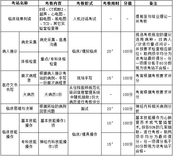 浙江省住院医师规范化培训临床实践能力-神经内科结业考核要求