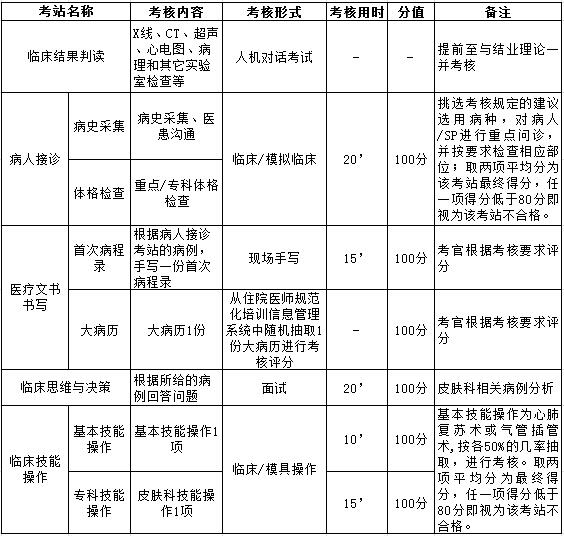 皮肤科住院医师规范化培训临床实践能力结业考核要求-浙江省