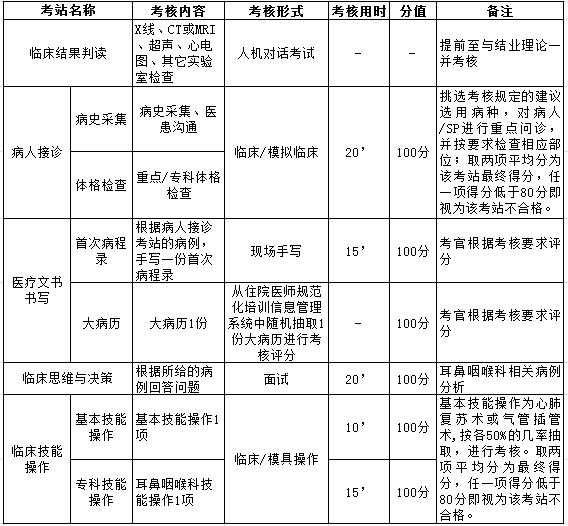 浙江省（耳鼻咽喉科）住院医师规范化培训临床实践能力结业考核要求