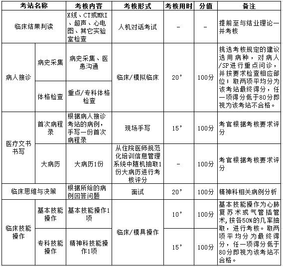 精神科住院医师规范化培训-浙江省临床实践能力结业考核要求