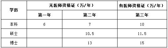 南方医科大学顺德医院2017年住院医师规范化培训社会学员待遇