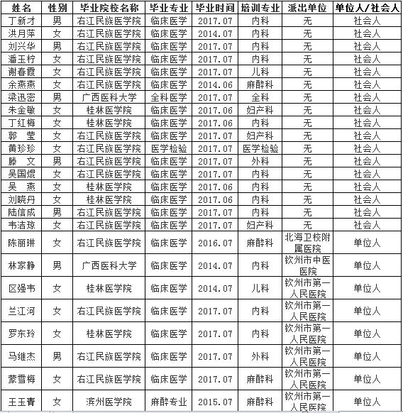 钦州市第一人民医院2017年住院医师规范化培训招生拟录取人员名单