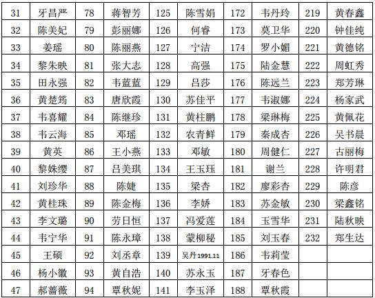 广西中医药大学第一附属医院2017年中医住院医师规培招录名单