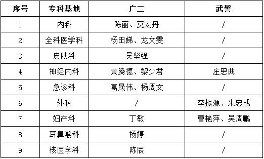 广州医科大学附属第二医院2017年住培面试结果及体检安排通知（第二批）