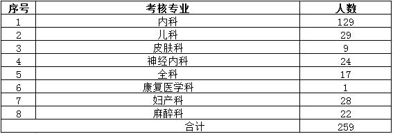 陕西省2017年住院医师规范化培训结业专业理论考核专业场次安排