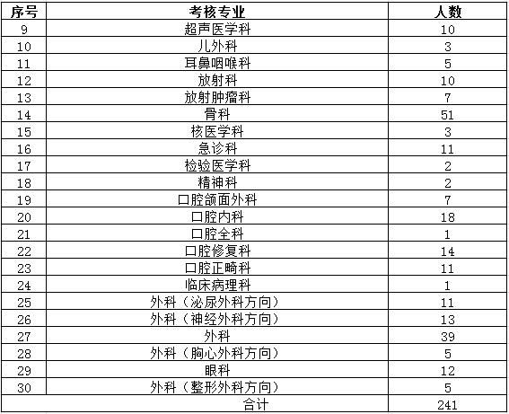 陕西省2017年住院医师规范化培训结业专业理论考核专业场次安排