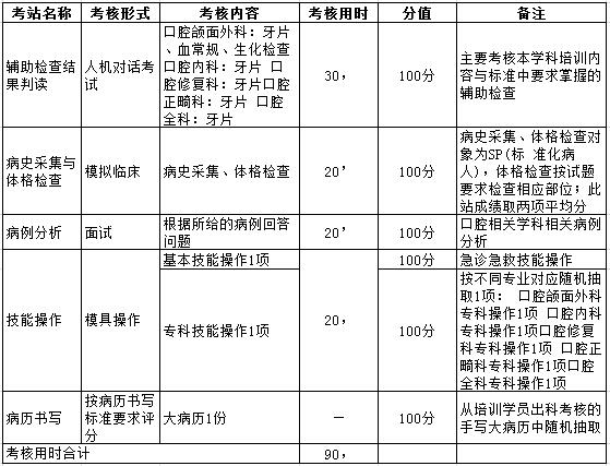 黑龙江口腔住院医师规范化培训临床实践能力考核内容