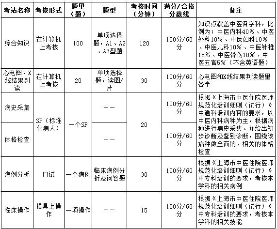 上海市中医各科住院医师规范化培训结业综合考核要求（2017年1月修定）