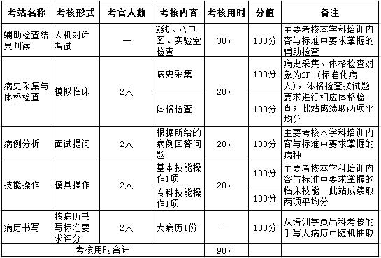 黑龙江住院医师规培考核临床实践能力考核内容