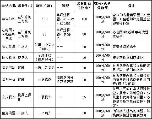 上海市全科住院医师规范化培训结业综合考核要求