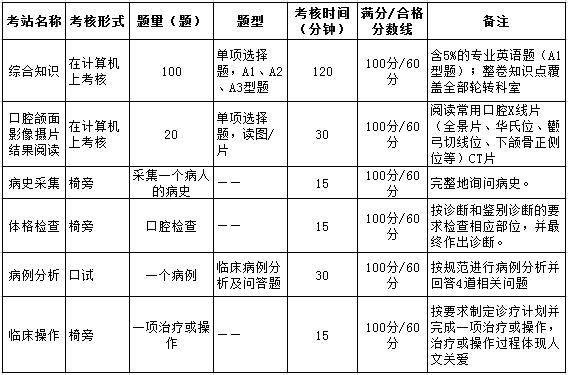 上海市住院医师规范化培训结业综合考核要求（口腔科）