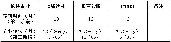 北京儿童医院影像中心住院医师规范化培训轮转安排