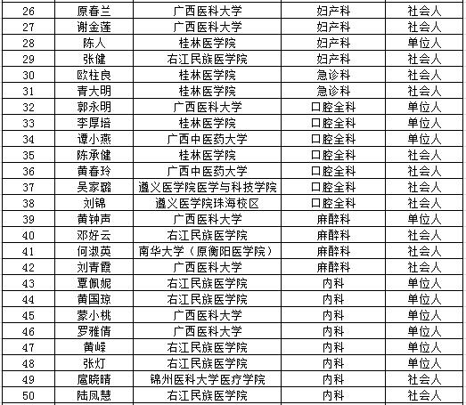 南宁市第二人民医院2017年住院医师规范化培训招录名单公布（第一批）