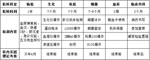 检验中心住院医师规范化培训轮转安排及培训要求