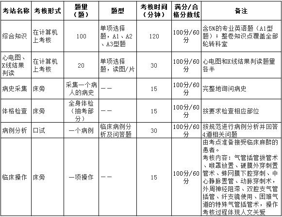 上海市住院医师规范化培训结业综合考核麻醉科考核要求