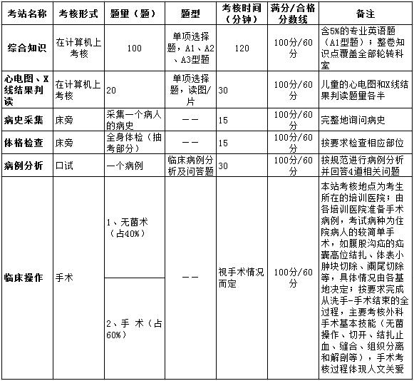 上海市儿外科住院医师规范化培训结业综合考核要求