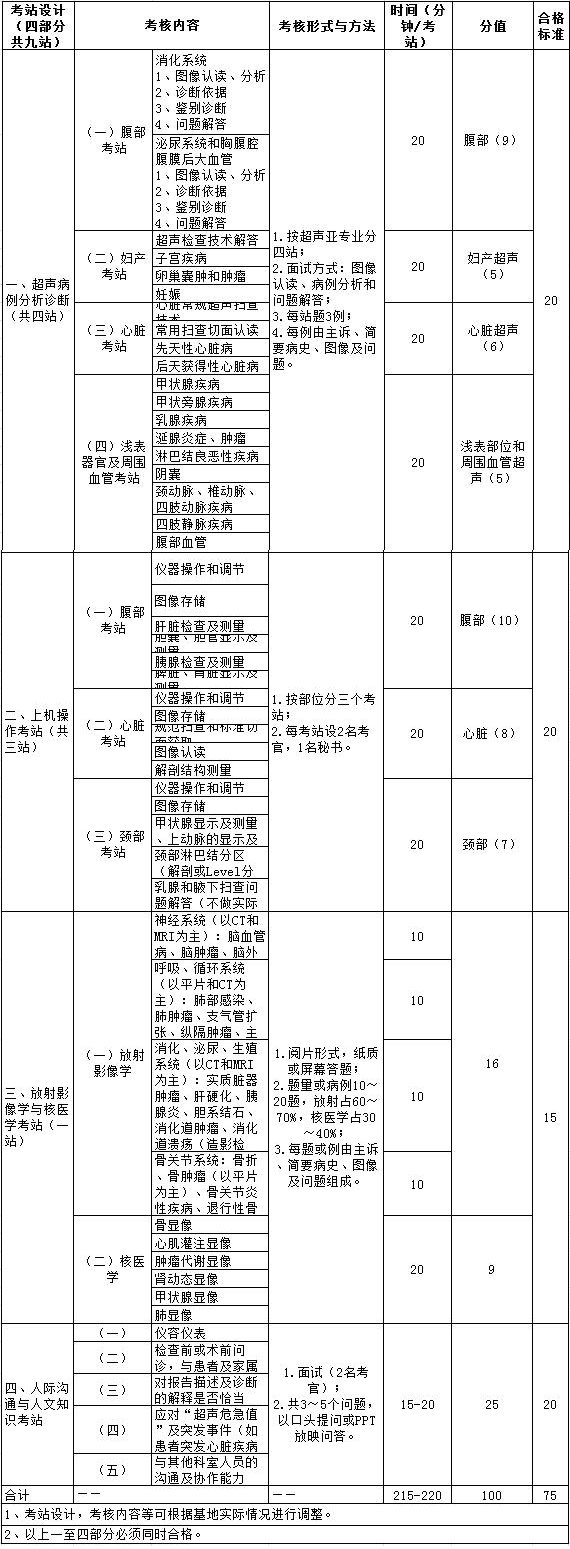 2017年超声医学科住院医师规范化培训结业实践技能考核指导标准（试行）