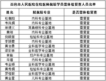 百色市人民医院2017年住院医师规培学员需体检复查人员名单