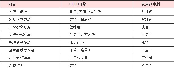 尿标本培养培养基的选用