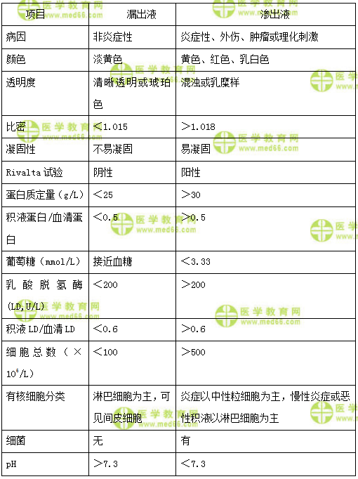 初级检验师:《答疑周刊》2018年第06期(word版本下载)