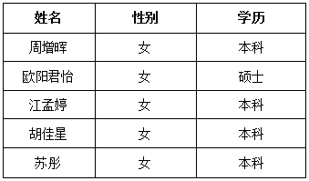 湖南省长沙爱尔眼科医院2017年住院医师规培招录学员名单