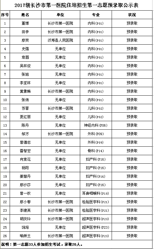 湖南长沙市第一医院2017年住院医师规培招生预录取名单