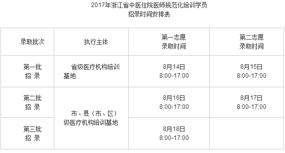 2017年浙江省中医住院医师规范化培训招生通知