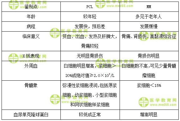 主管检验师：《答疑周刊》2018年第13期