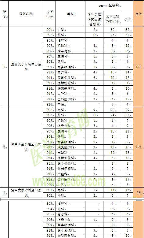 上海市住院医师规范化培训招录容量表