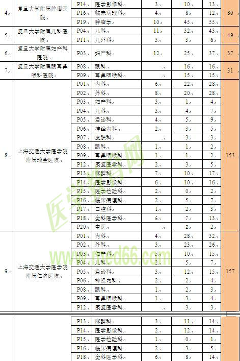 上海市住院医师规范化培训招录容量表