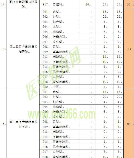 上海市住院医师规范化培训招录容量表