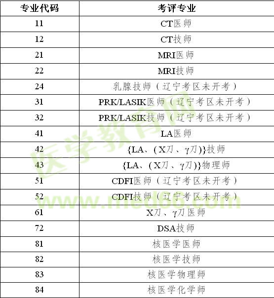 2017全国医用设备使用人员业务能力考评专业列表公告