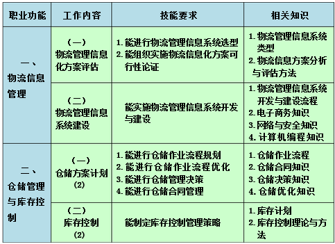 高级医药商品储运员的工作要求